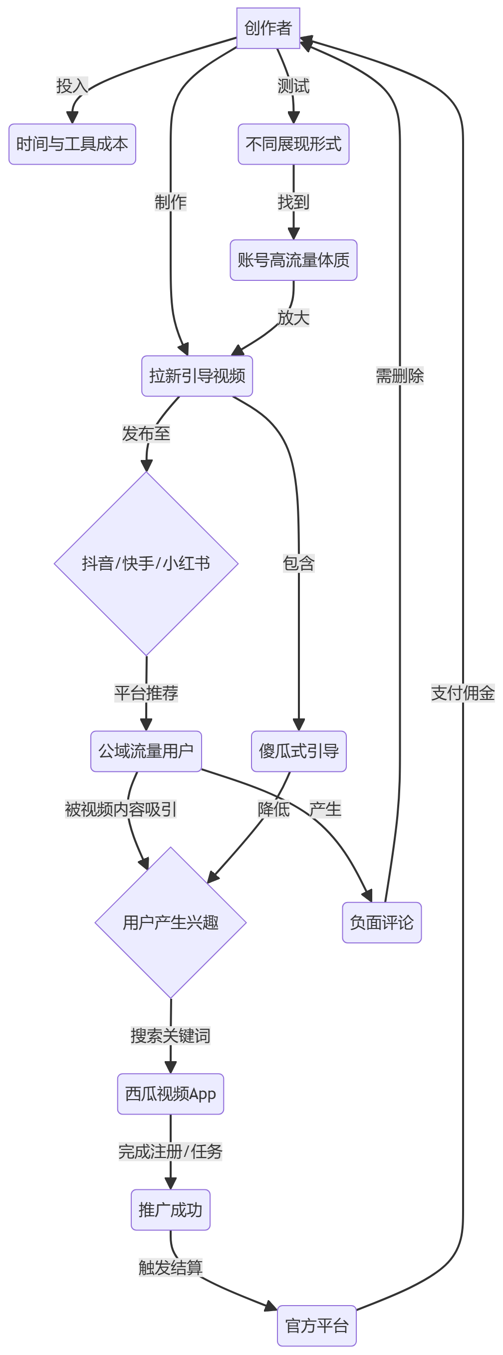 核心商业逻辑拆解